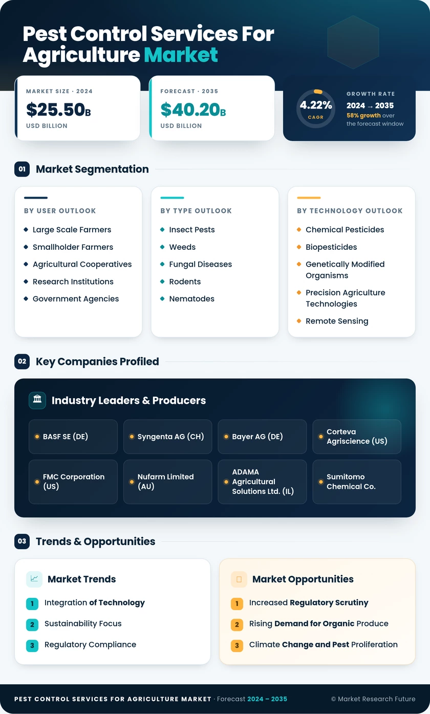 Pest Control Services for Agriculture Market Size, Share - Growth Analysis and Forecast (2026-2035) Infographic