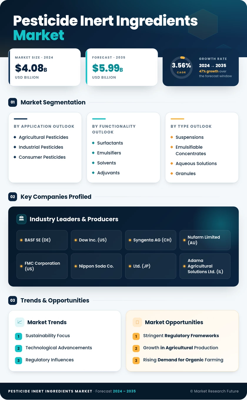 Pesticide Inert Ingredients Market Research Report - Global Forecast by 2035 Infographic