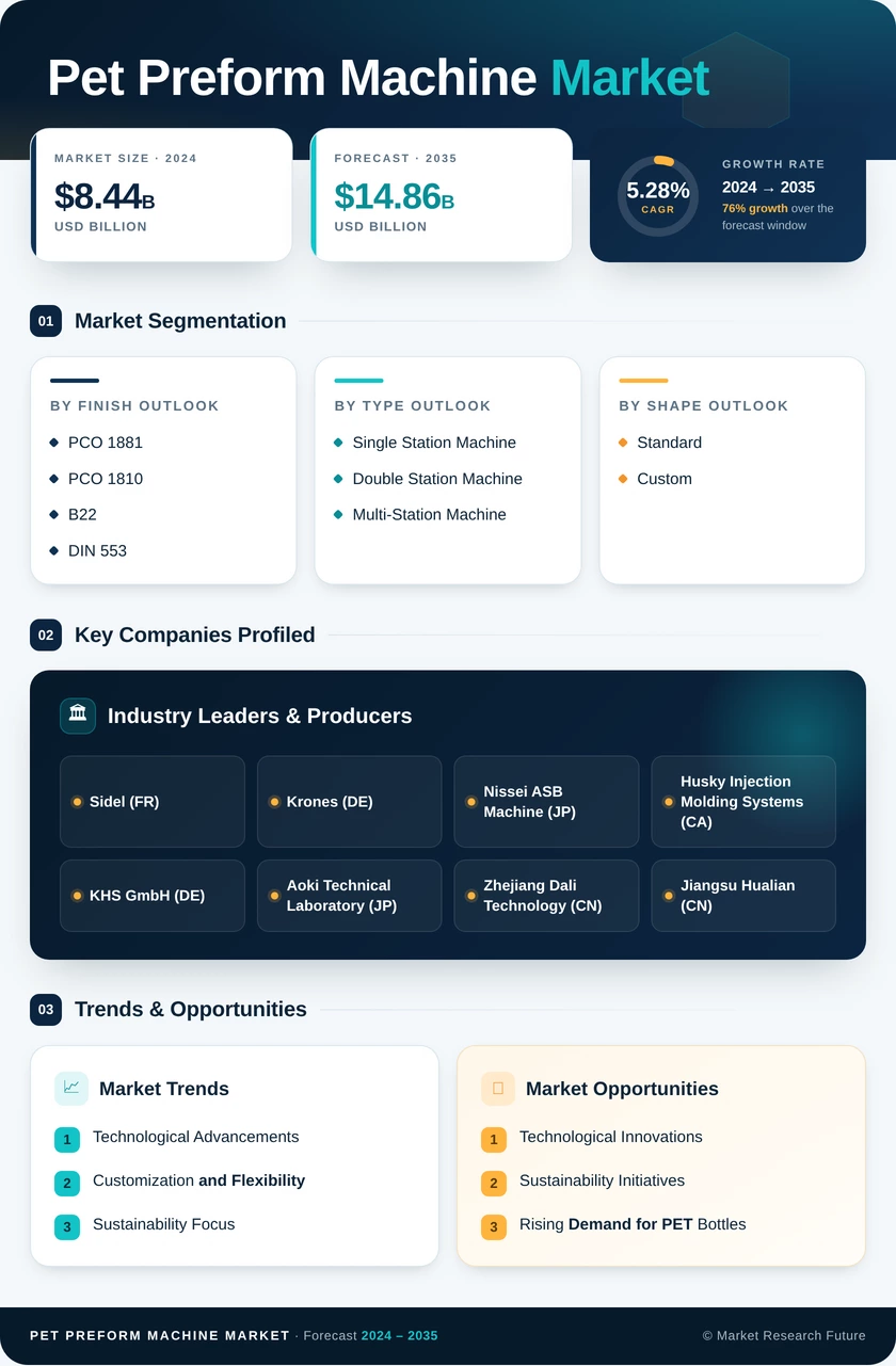 Pet Preform Machine Market Research Report- Global Forecast till 2035 Infographic