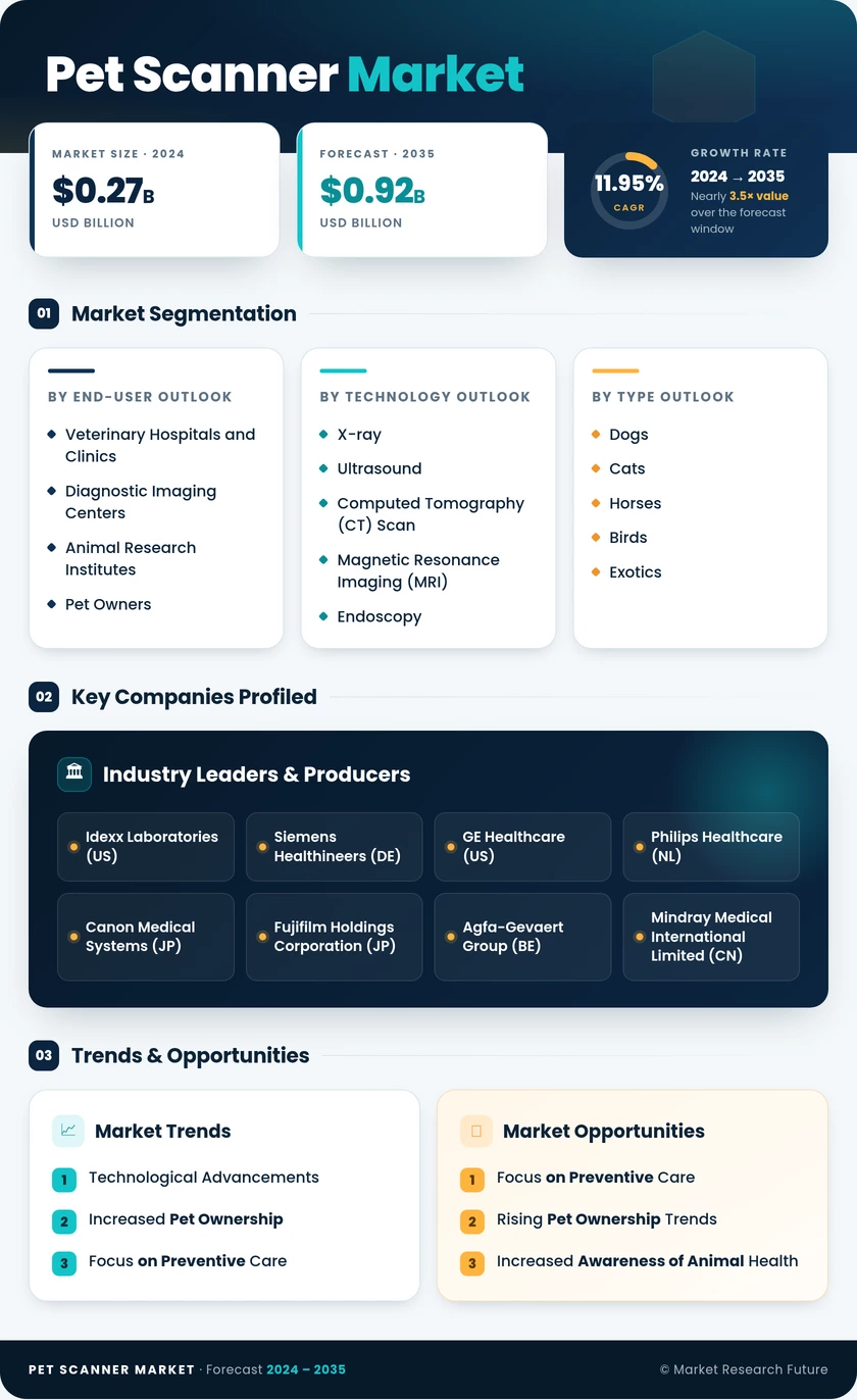 Pet Scanner Market Research Report- Global Forecast till 2035 Infographic