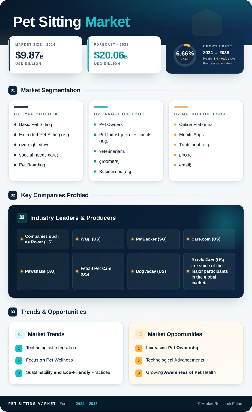 Pet Sitting Market Research Report- Global Forecast till 2035 Infographic