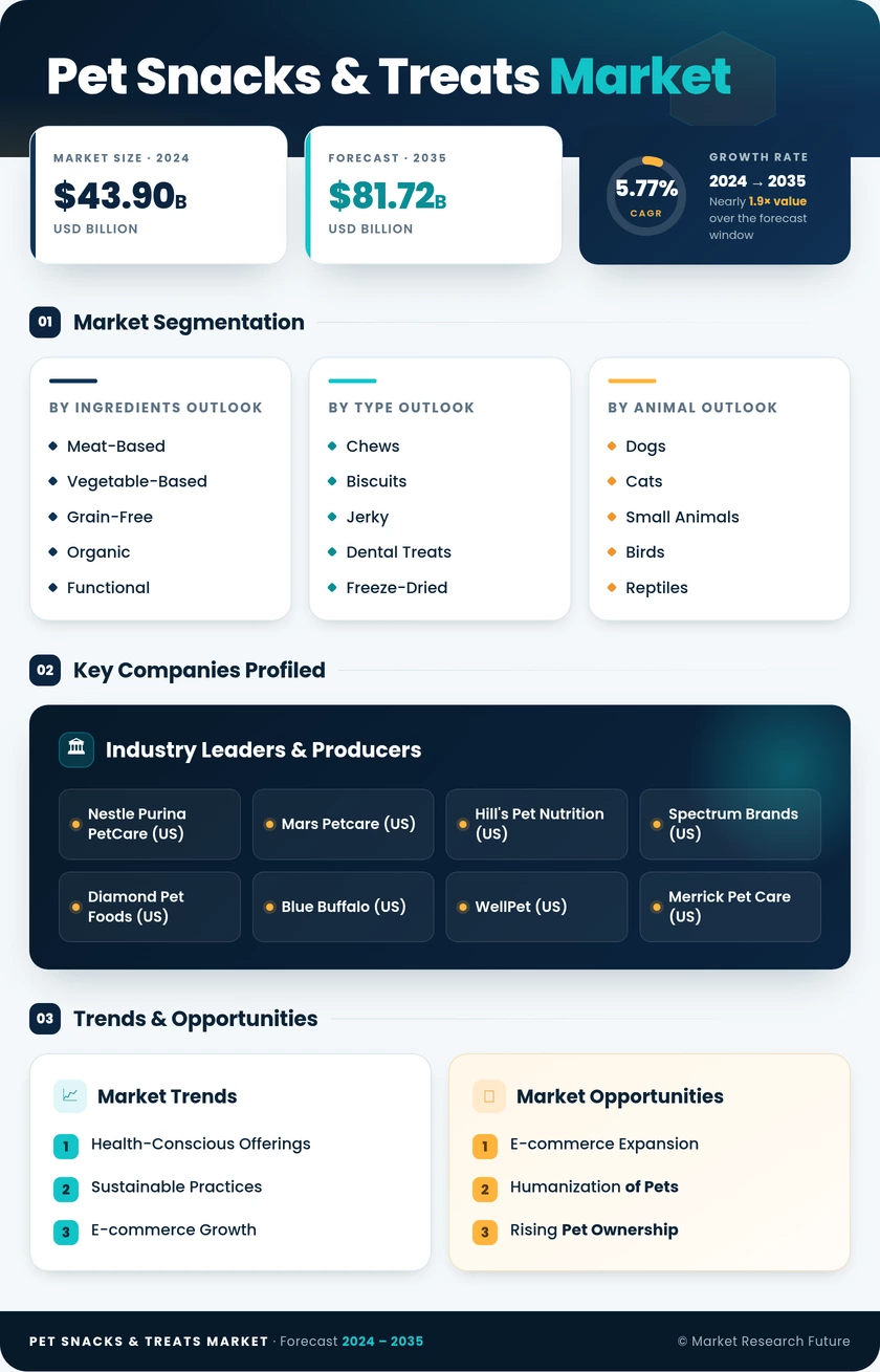 Pet Snacks & Treats Market Research Report – Global Forecast till 2035 Infographic