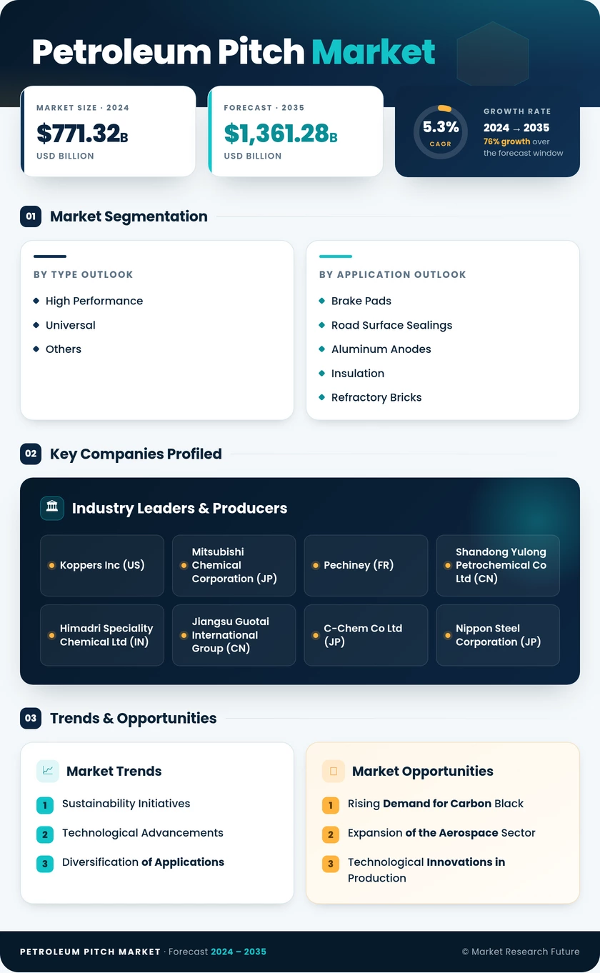 Petroleum Pitch Market Research Report - Global Forecast till 2035 Infographic