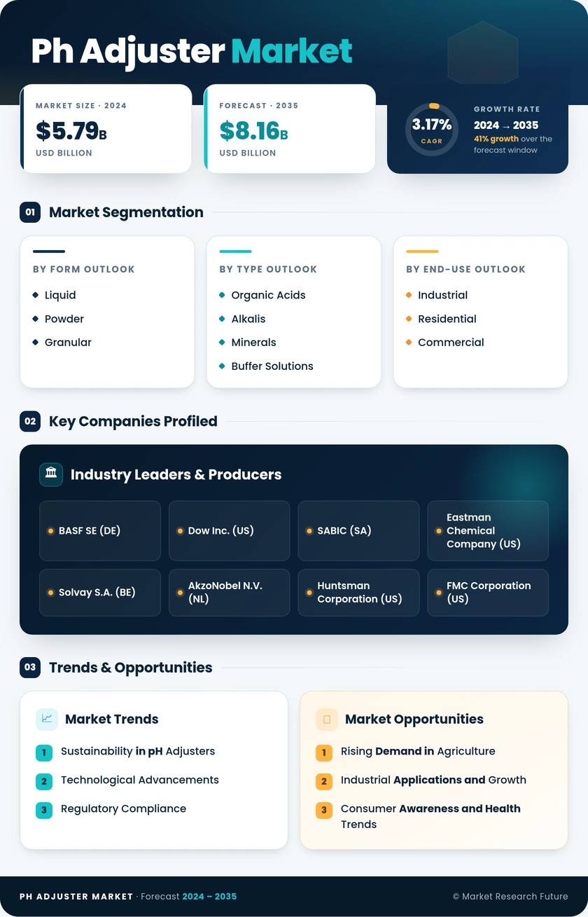 PH Adjuster Market Research Report - Global Forecast by 2035 Infographic