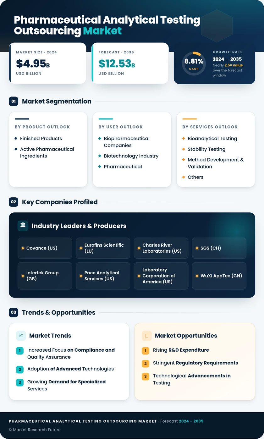 Pharmaceutical Analytical Testing Outsourcing Market Research Report - Forecast till 2035 - Market Research Future Infographic
