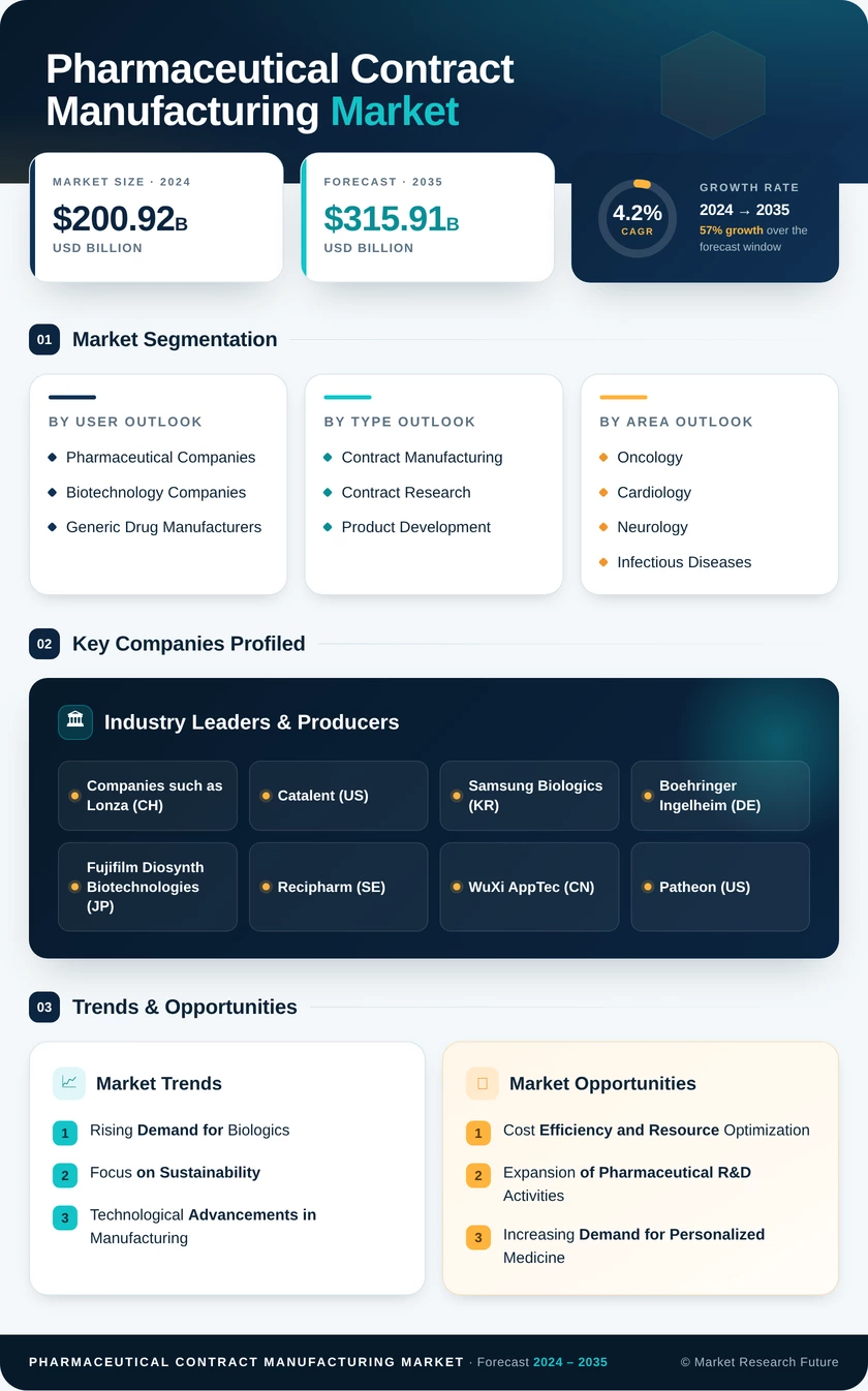 Pharmaceutical Contract Manufacturing Market Research Report-Forecast to 2035 Infographic