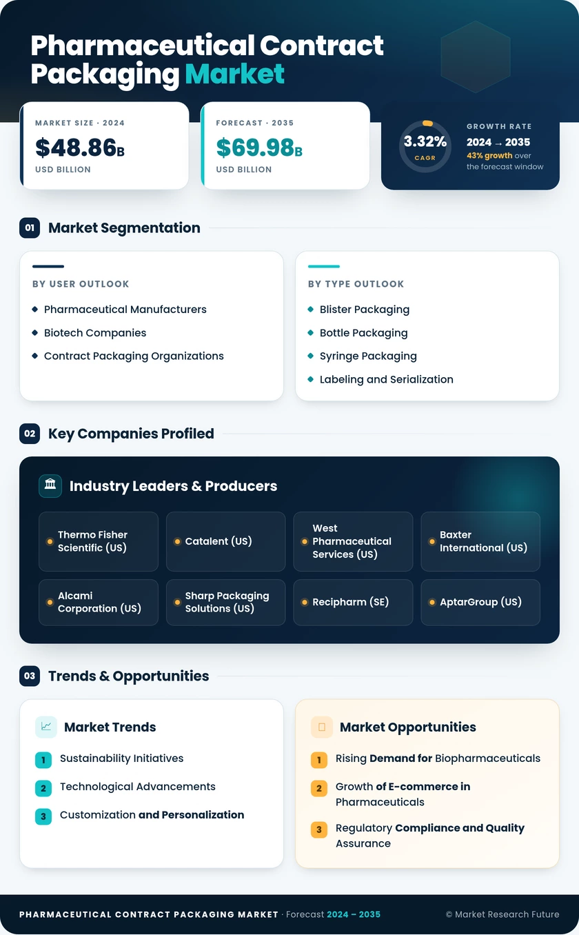 Pharmaceutical Contract Packaging Market Research Report - Global Forecast by 2035 Infographic