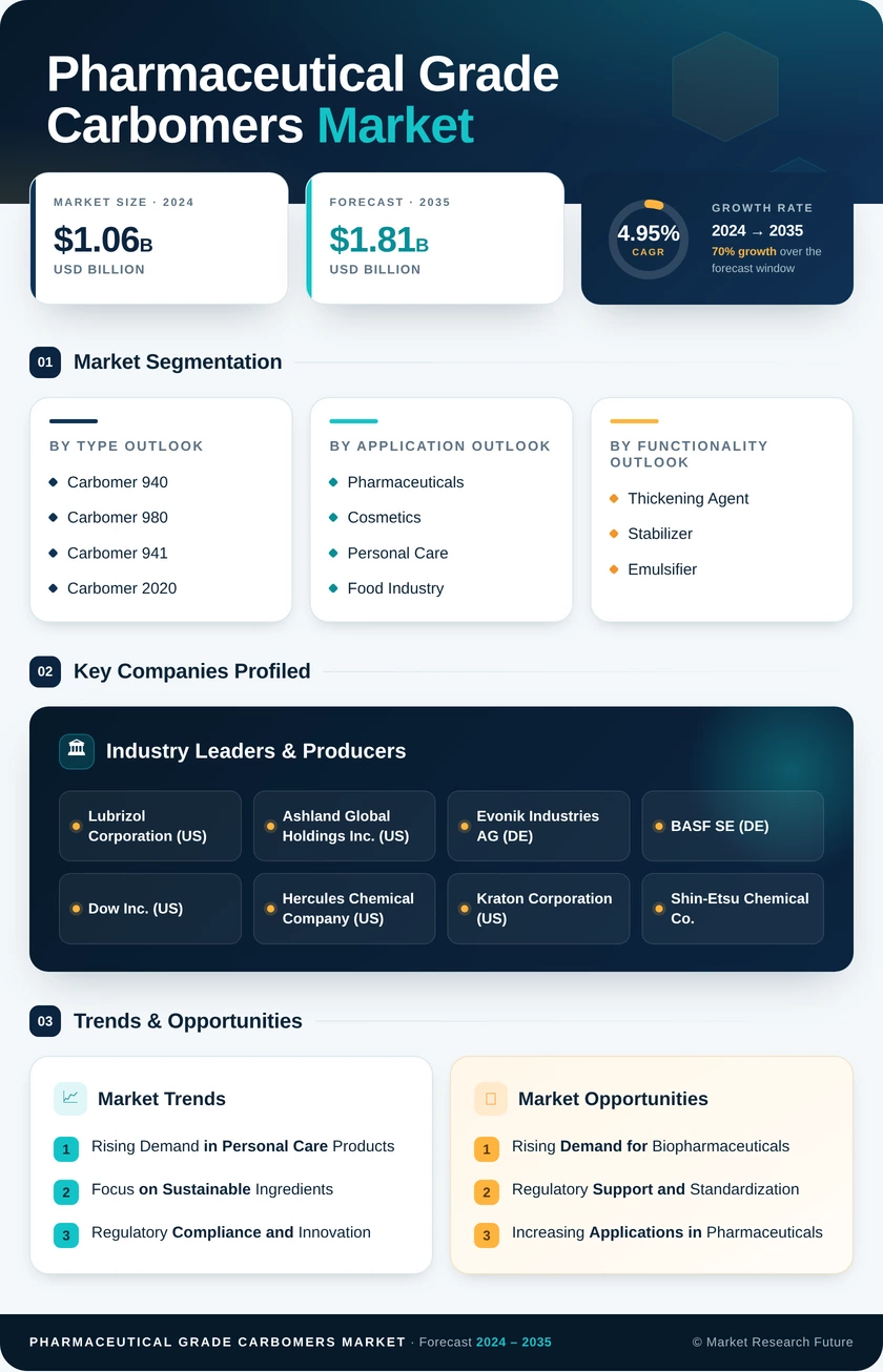 Pharmaceutical Grade Carbomers Market Research Report - Global Forecast by 2035 Infographic