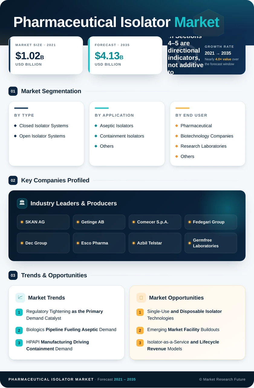 Pharmaceutical Isolator Market Research Report - Global Forecast till 2035 Infographic