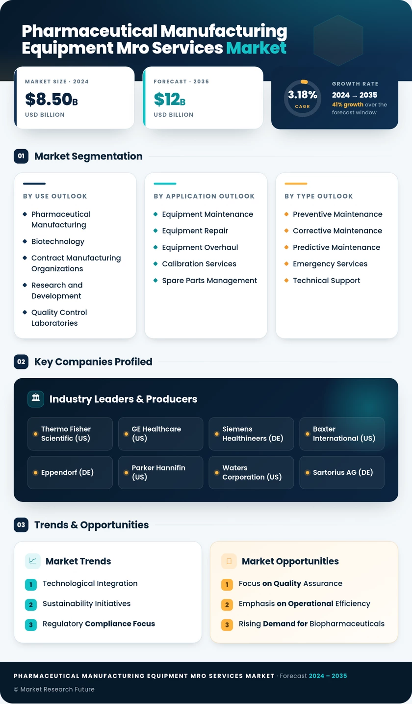 Pharmaceutical Manufacturing Equipment MRO Services Market Infographic