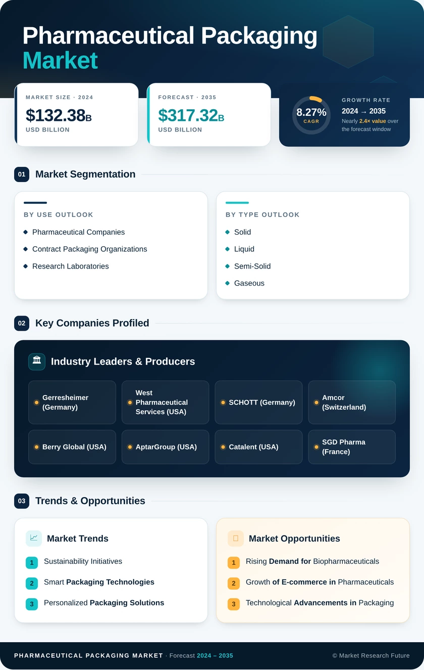 Pharmaceutical Packaging Market Research Report—Global Forecast till 2035 - Market Research Future Infographic