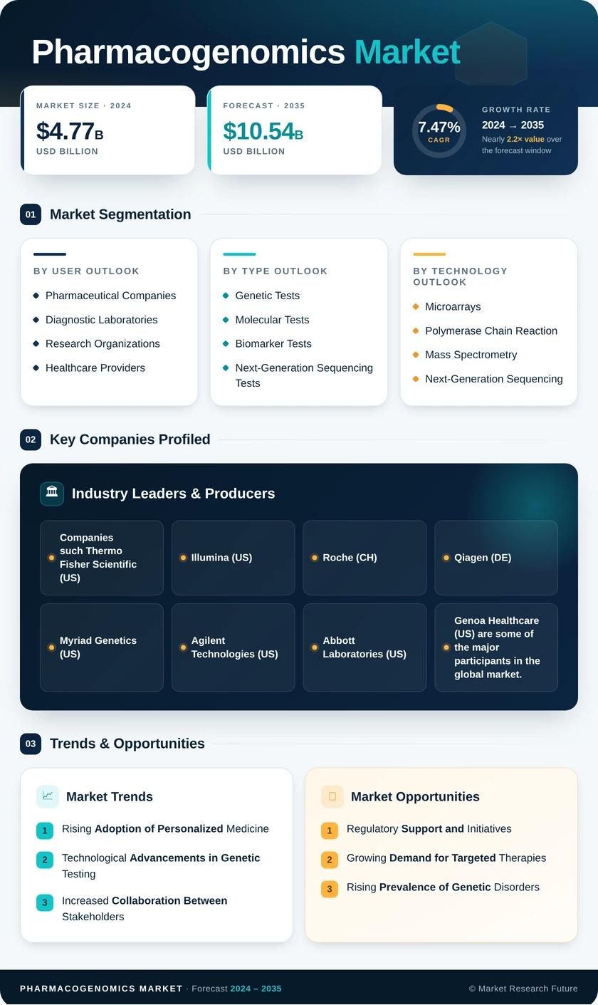 Pharmacogenomics (PGx) Market Research Report – Forecast Till 2035 Infographic