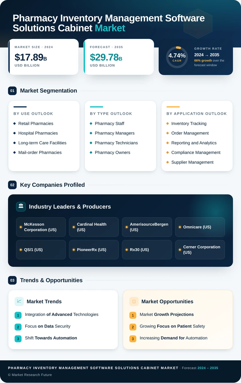 Pharmacy Inventory Management Software Solutions And Cabinet Market Research Report - Global Forecast till 2035 Infographic