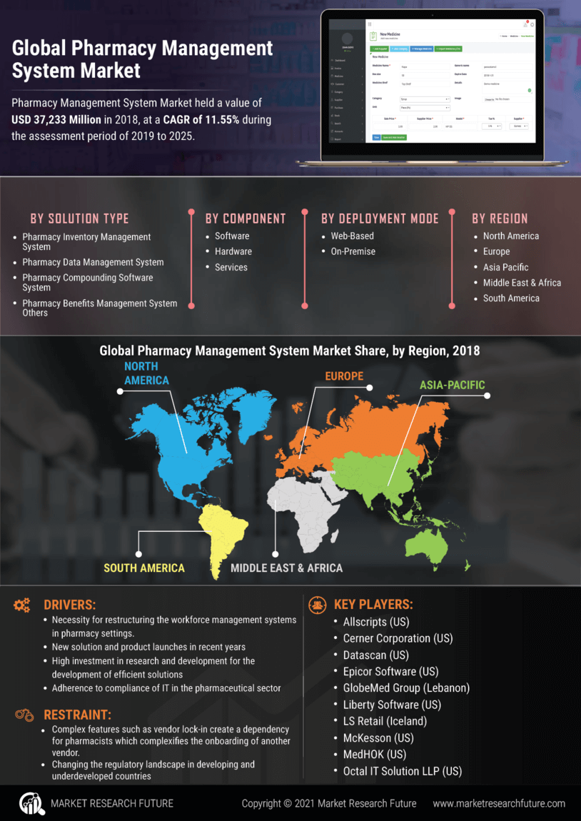 Pharmacy Management System Market