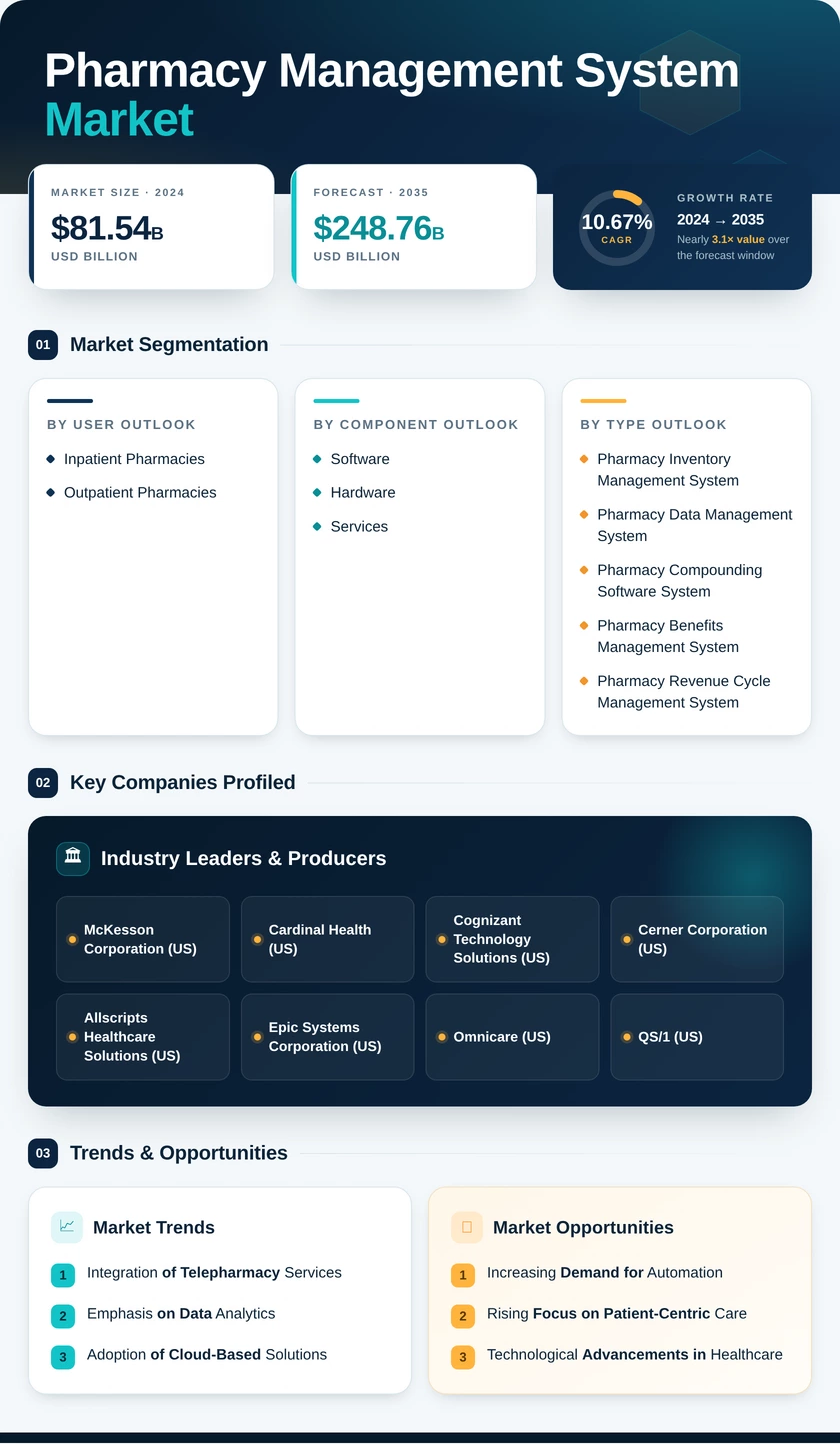 Pharmacy Management System Market Research Report—Global Forecast till 2035 Infographic