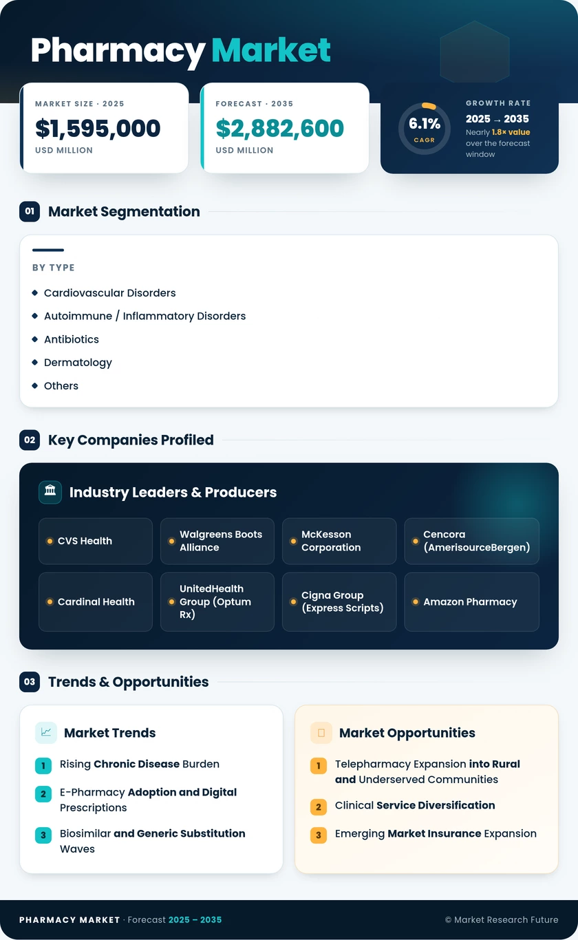 Pharmacy Market Research Report—Global Forecast till 2035 Infographic