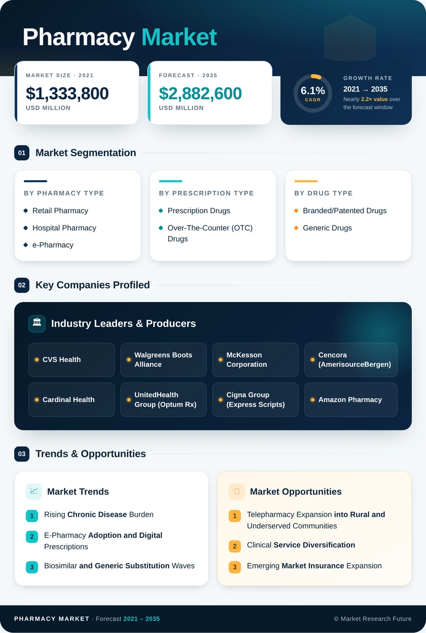 Pharmacy Market Research Report—Global Forecast till 2035 Infographic