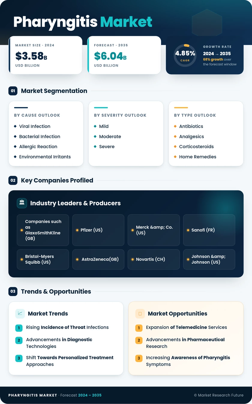 Pharyngitis Market Research Report — Global Forecast till 2035 Infographic