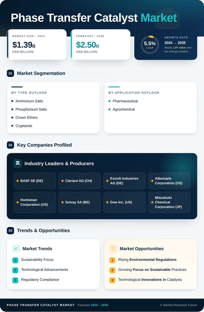 Phase-Transfer Catalyst Market Research Report – Global Forecast till 2035 Infographic