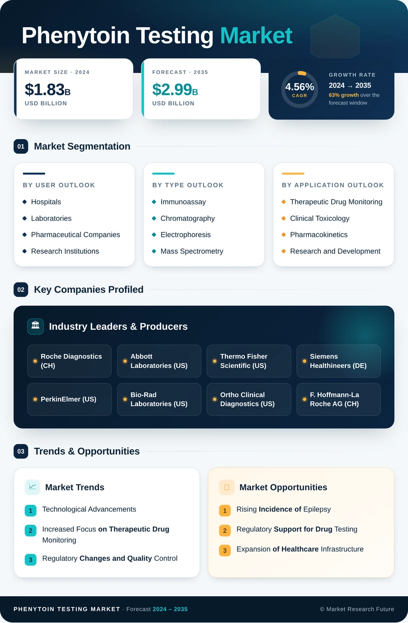 Phenytoin Testing Market Research Report — Global Forecast till 2035 Infographic