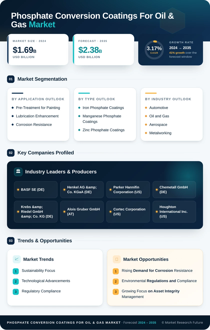 Phosphate Conversion Coatings For Oil & Gas Market Research Report — Global Forecast till 2035 Infographic
