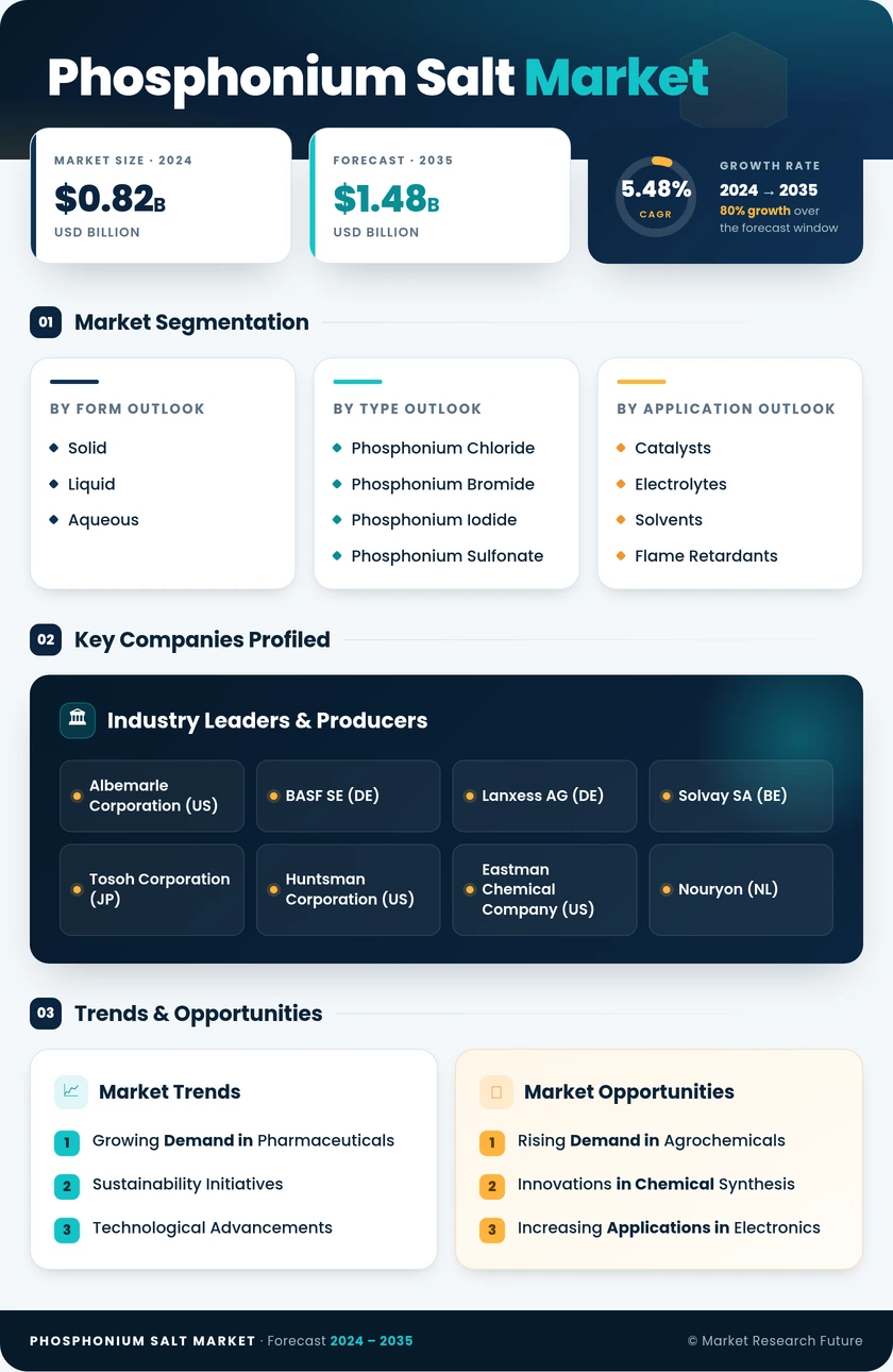 Phosphonium Salt Market Research Report- Global Forecast till 2035 Infographic