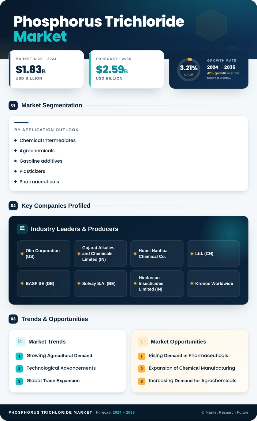 Phosphorus Trichloride Market Research Report - Forecast to 2035 Infographic