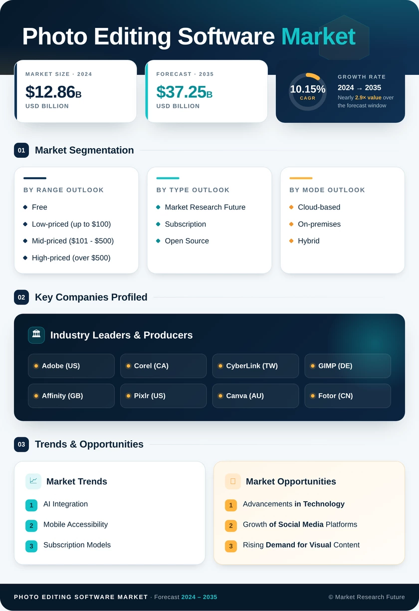 Photo Editing Software Market Research Report - Global Forecast to 2035 Infographic