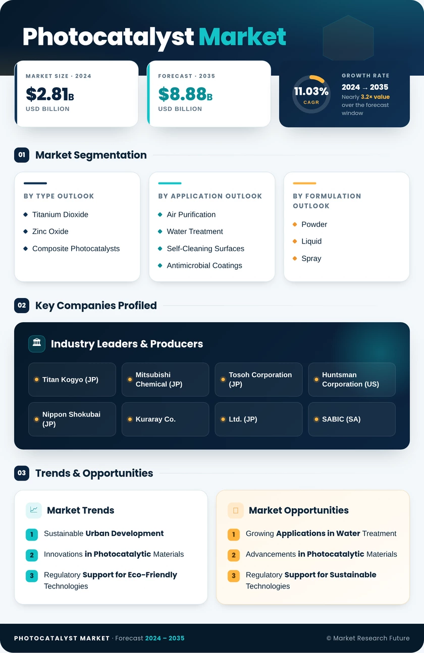 Photocatalyst Market Research Report - Global Forecast by 2035 Infographic