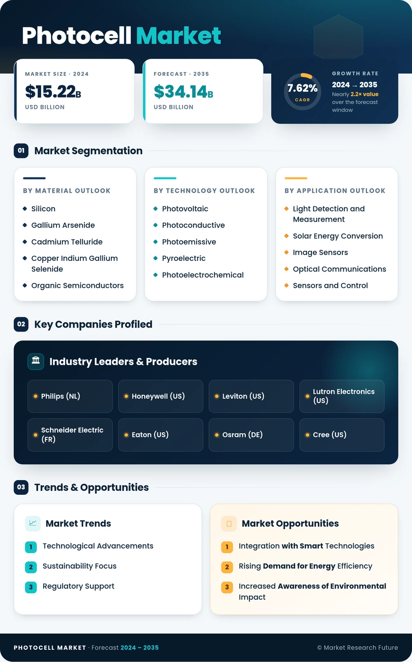 Photocell Market Research Report- Forecast till 2035 Infographic