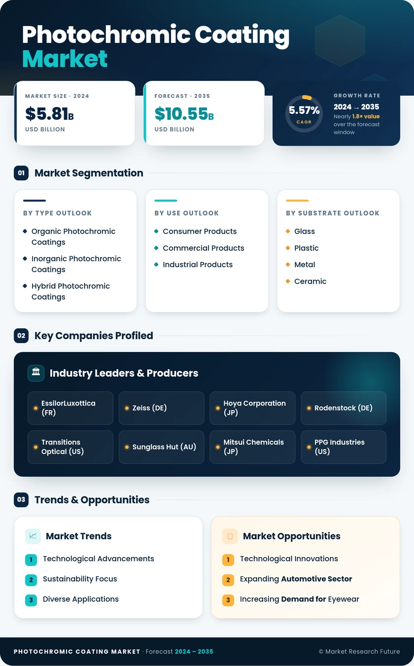 Photochromic Coating Market Research Report - Global Forecast by 2035 Infographic