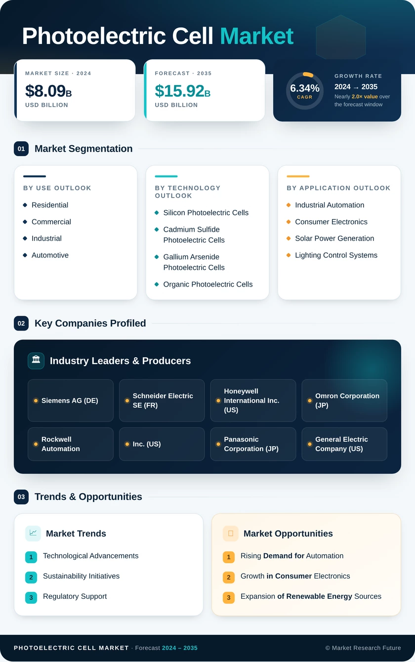 Photoelectric Cell Market Research Report - Forecast to 2035 Infographic