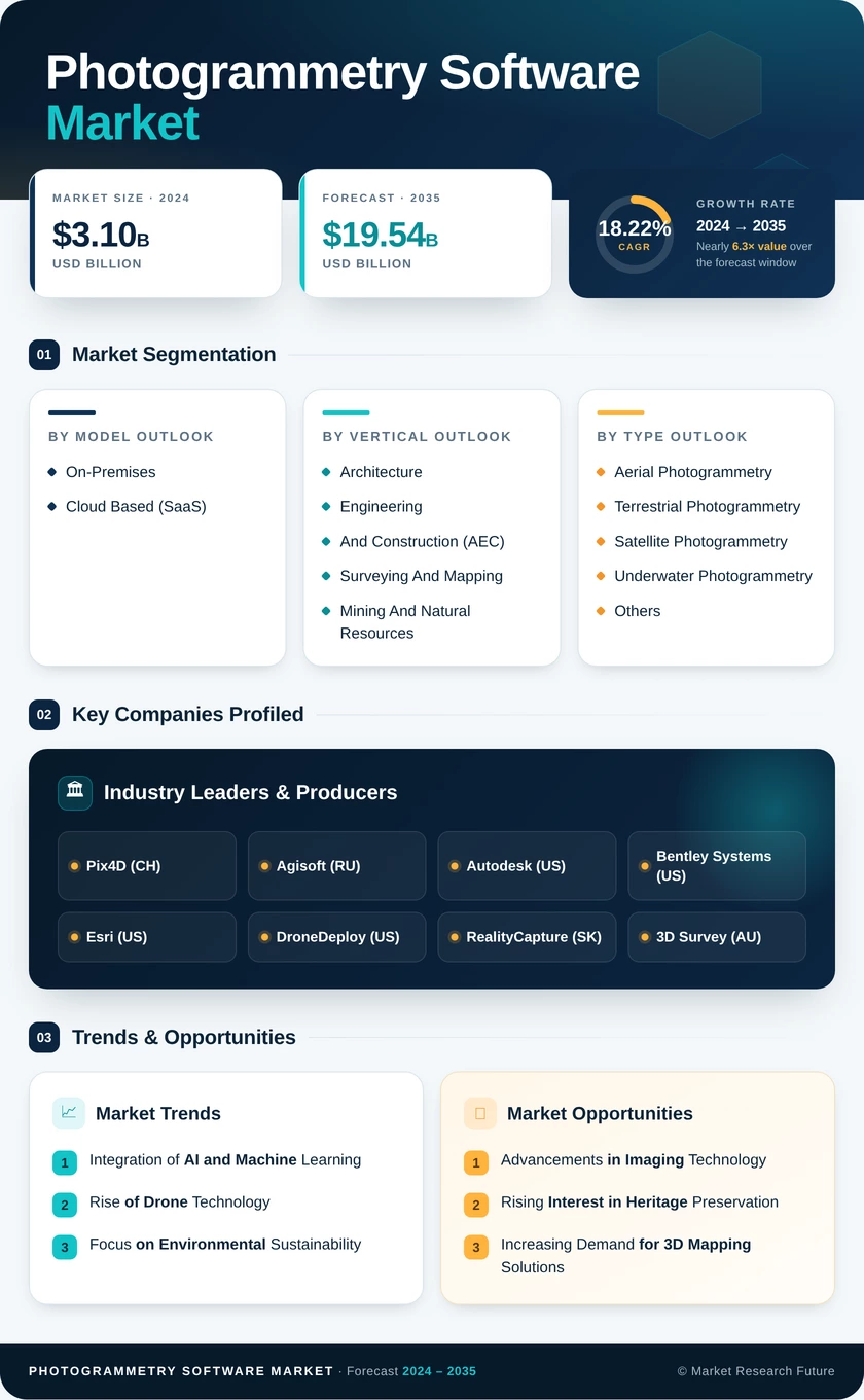 Photogrammetry Software Market Research Report – Forecast till 2035 Infographic