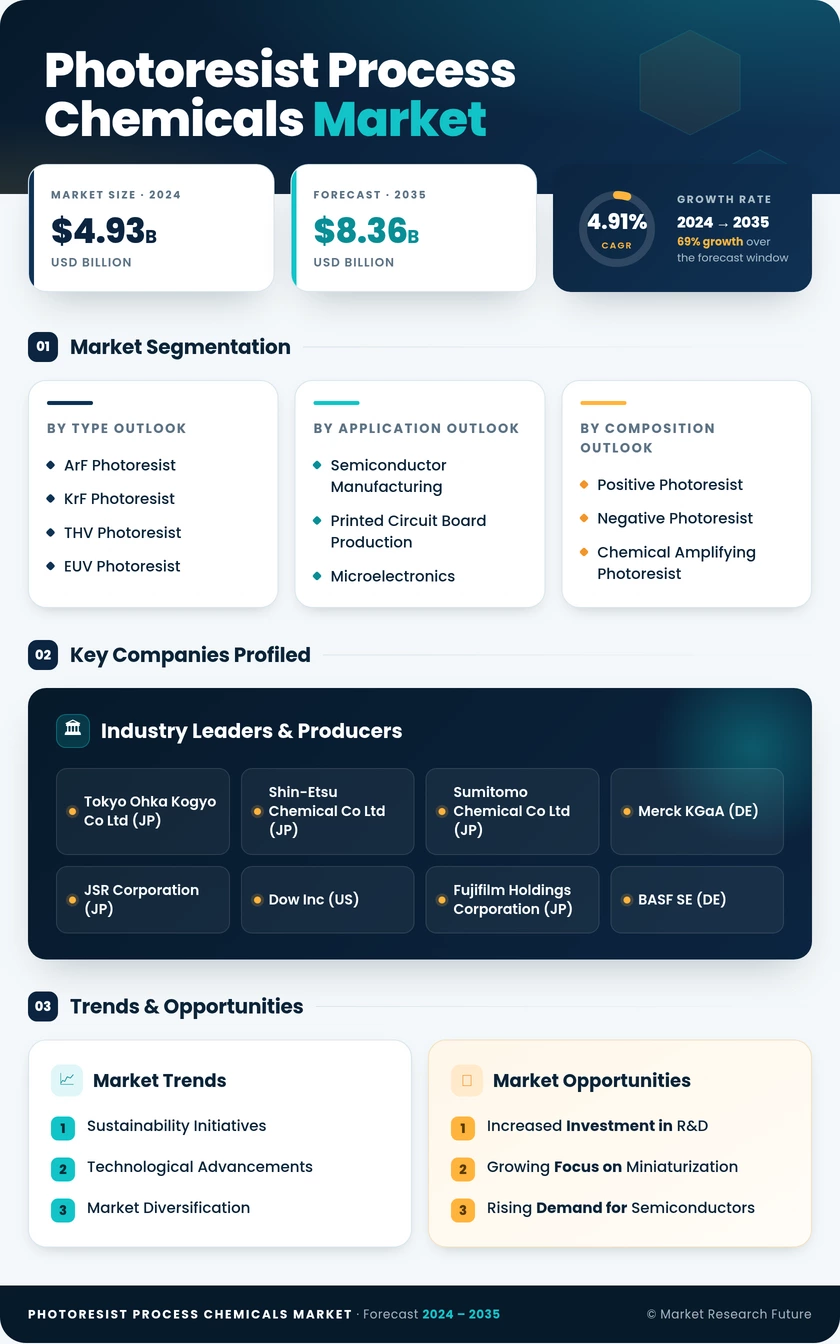 Photoresist Process Chemicals Market Research Report - Global Forecast by 2035 Infographic