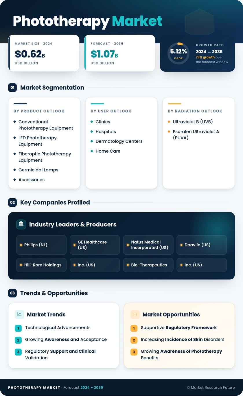 Phototherapy Market Research Report - Forecast till 2035 Infographic