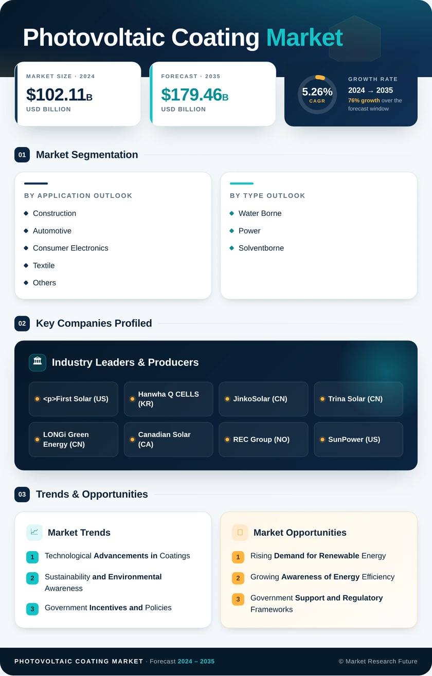 Photovoltaic Coating Market Research Report - Forecast to 2035 Infographic