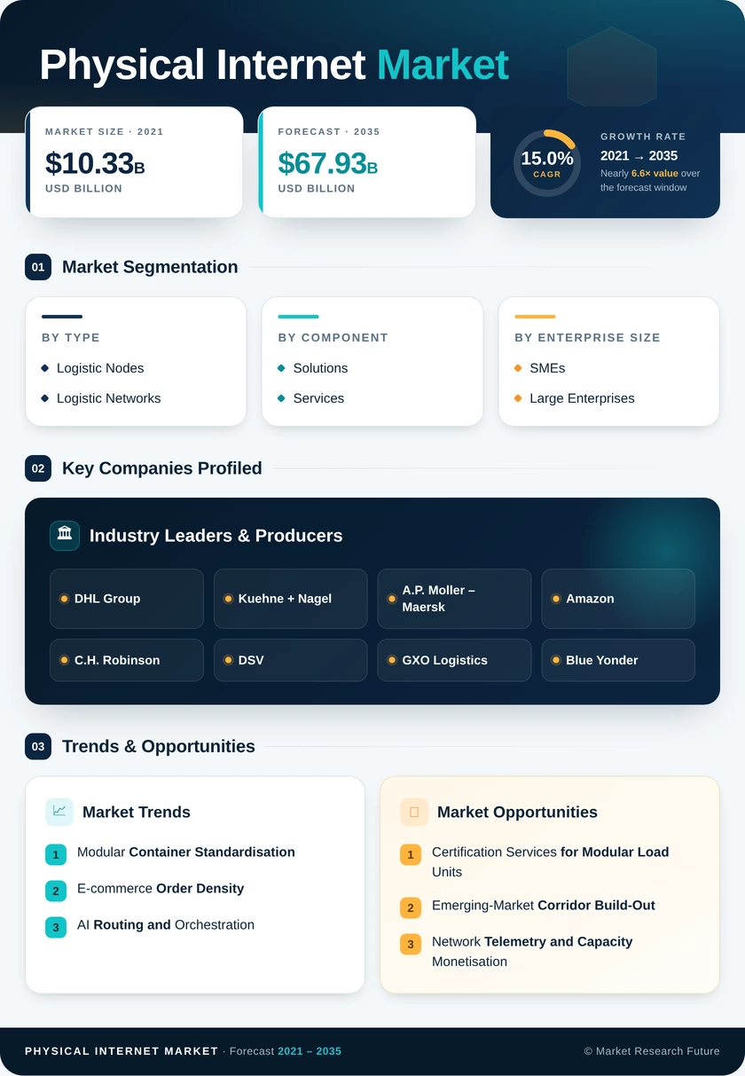 Physical Internet (PI) Market Research Report—Global Forecast till 2035 Infographic