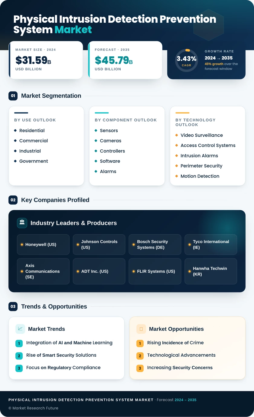 Physical Intrusion Detection and Prevention System Market Global Forecast till 2035 Infographic