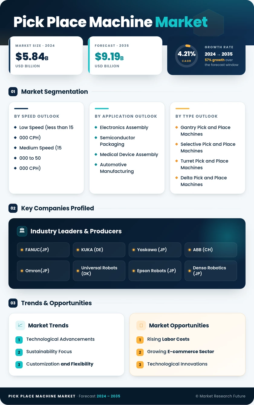 Pick And Place Machine Market Research Report- Global Forecast till 2035 Infographic