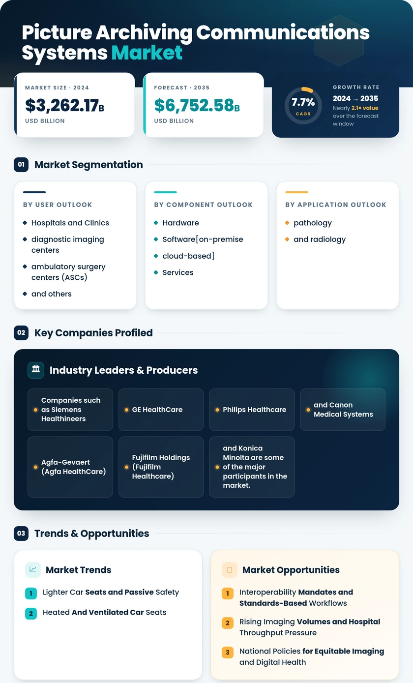 Picture Archiving and Communications Systems Market Research Report - Forecast Till 2035 Infographic
