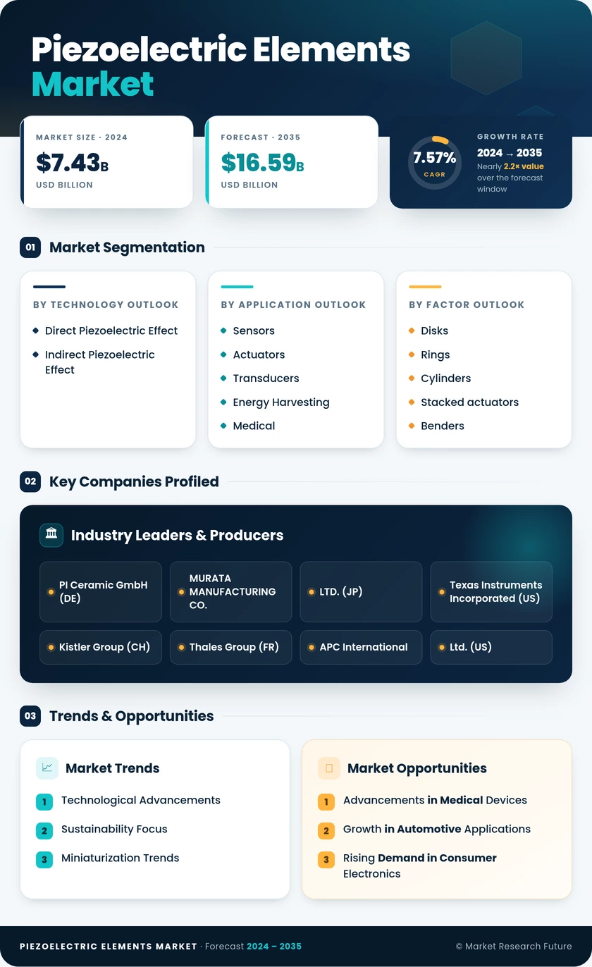 Piezoelectric Elements Market Research Report Forecast Till 2035 Infographic