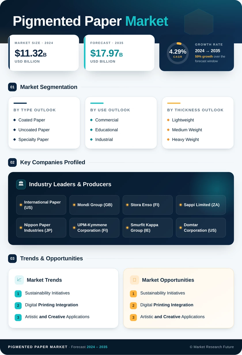 Pigmented Paper Market Research Report — Global Forecast till 2035 Infographic