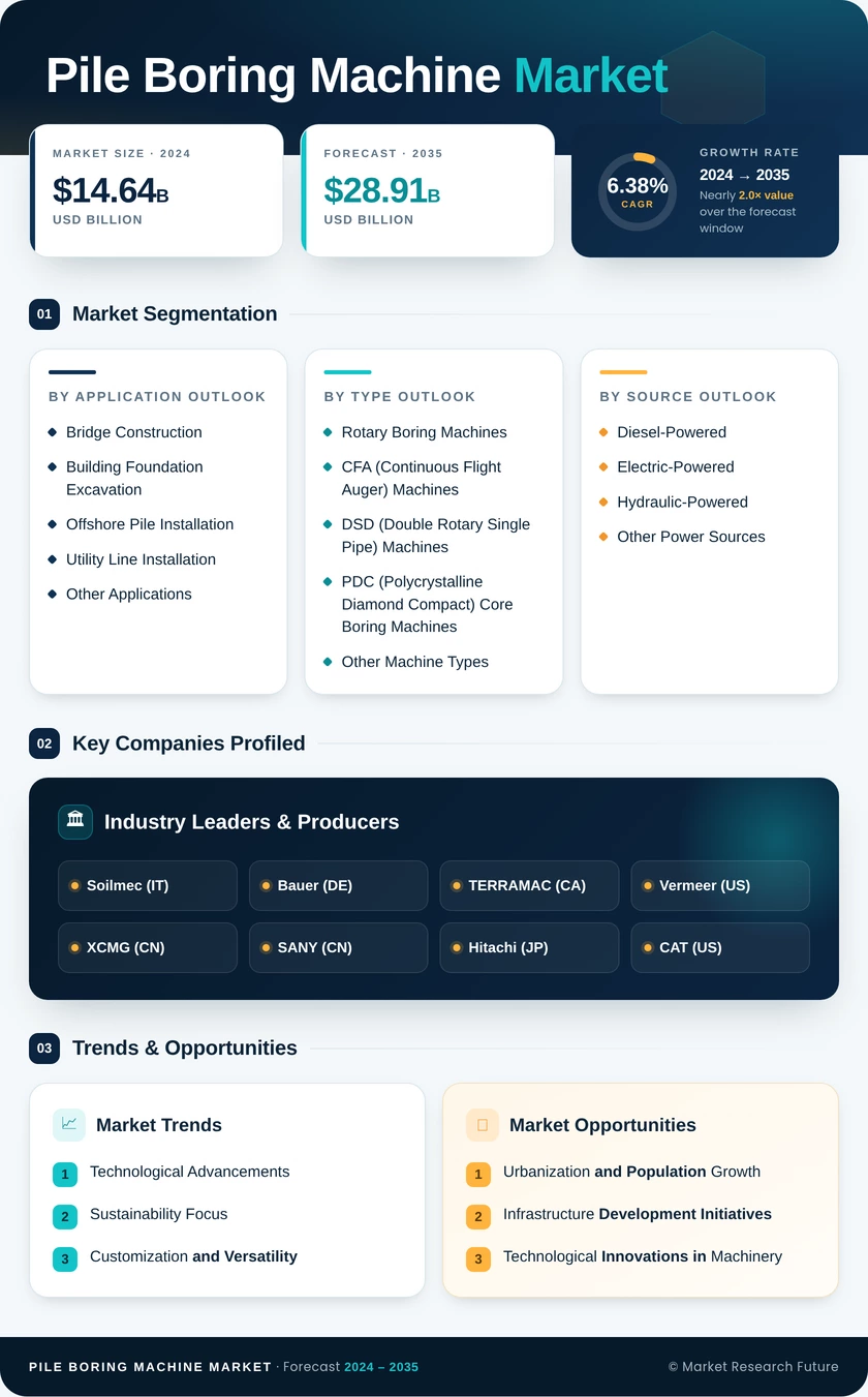 Pile Boring Machine Market Research Report — Global Forecast till 2035 Infographic