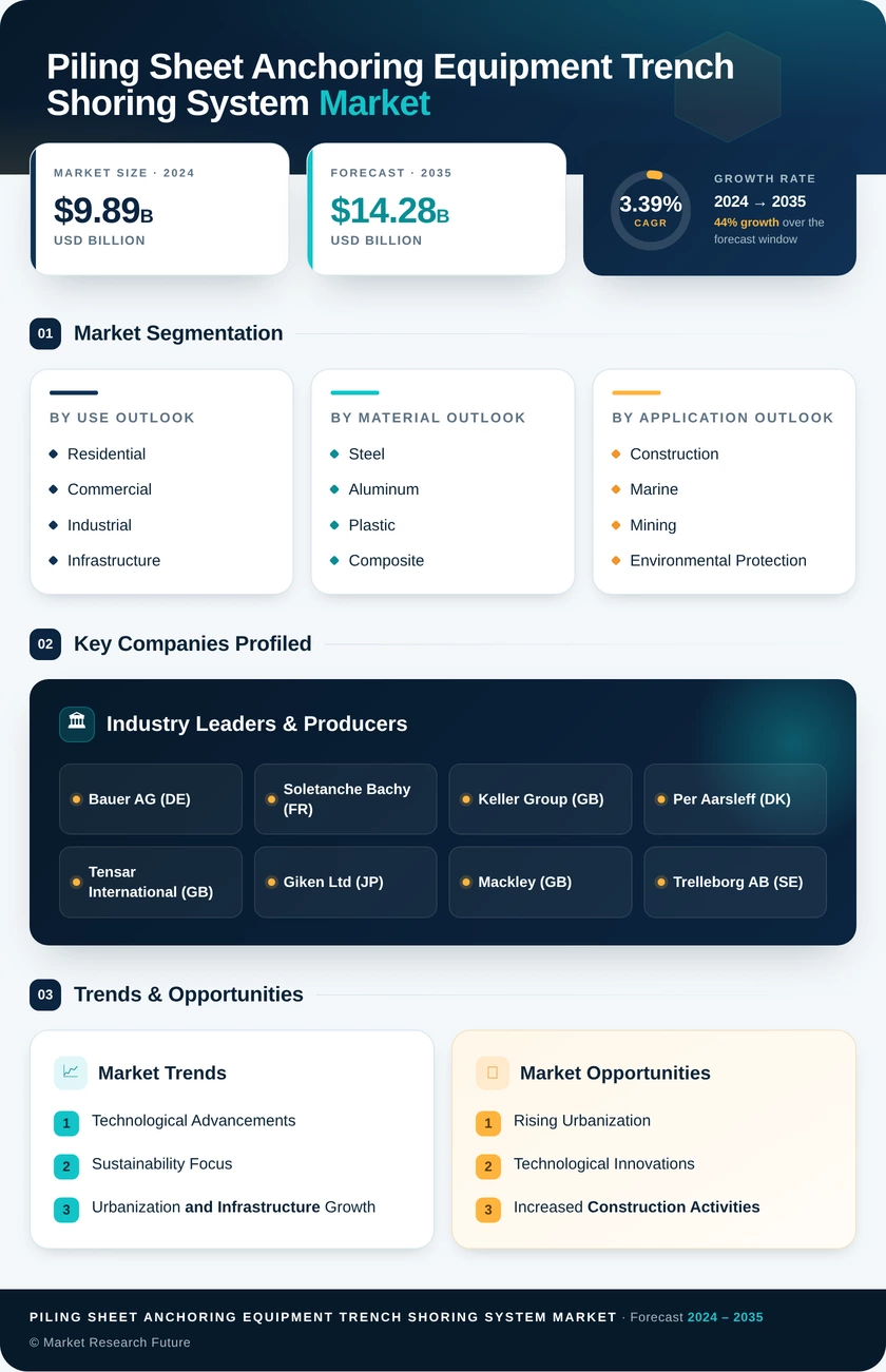Piling Sheet and Anchoring Equipment and Trench Shoring System Market Research Report- Global Forecast till 2035 Infographic
