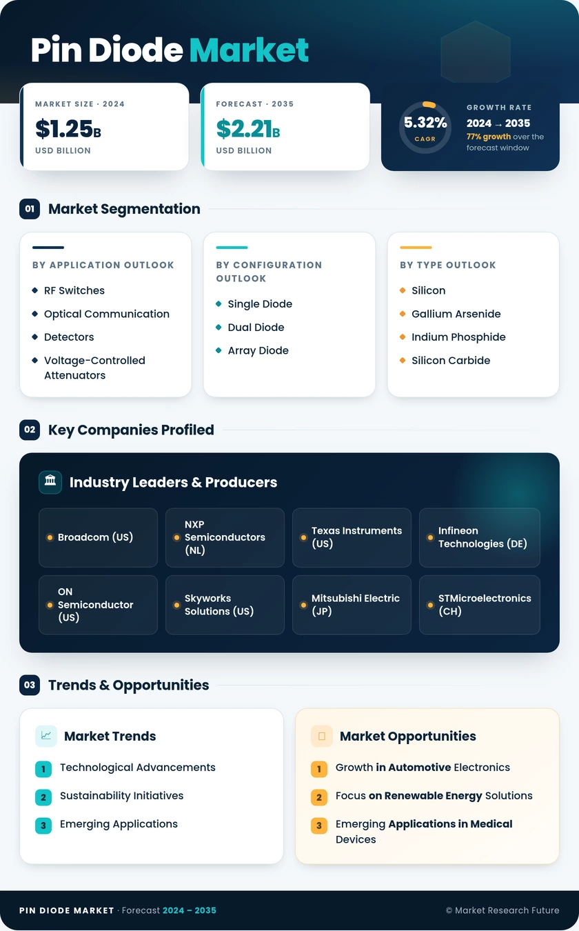 Pin Diode Market Research Report-Forecast Till 2035 Infographic
