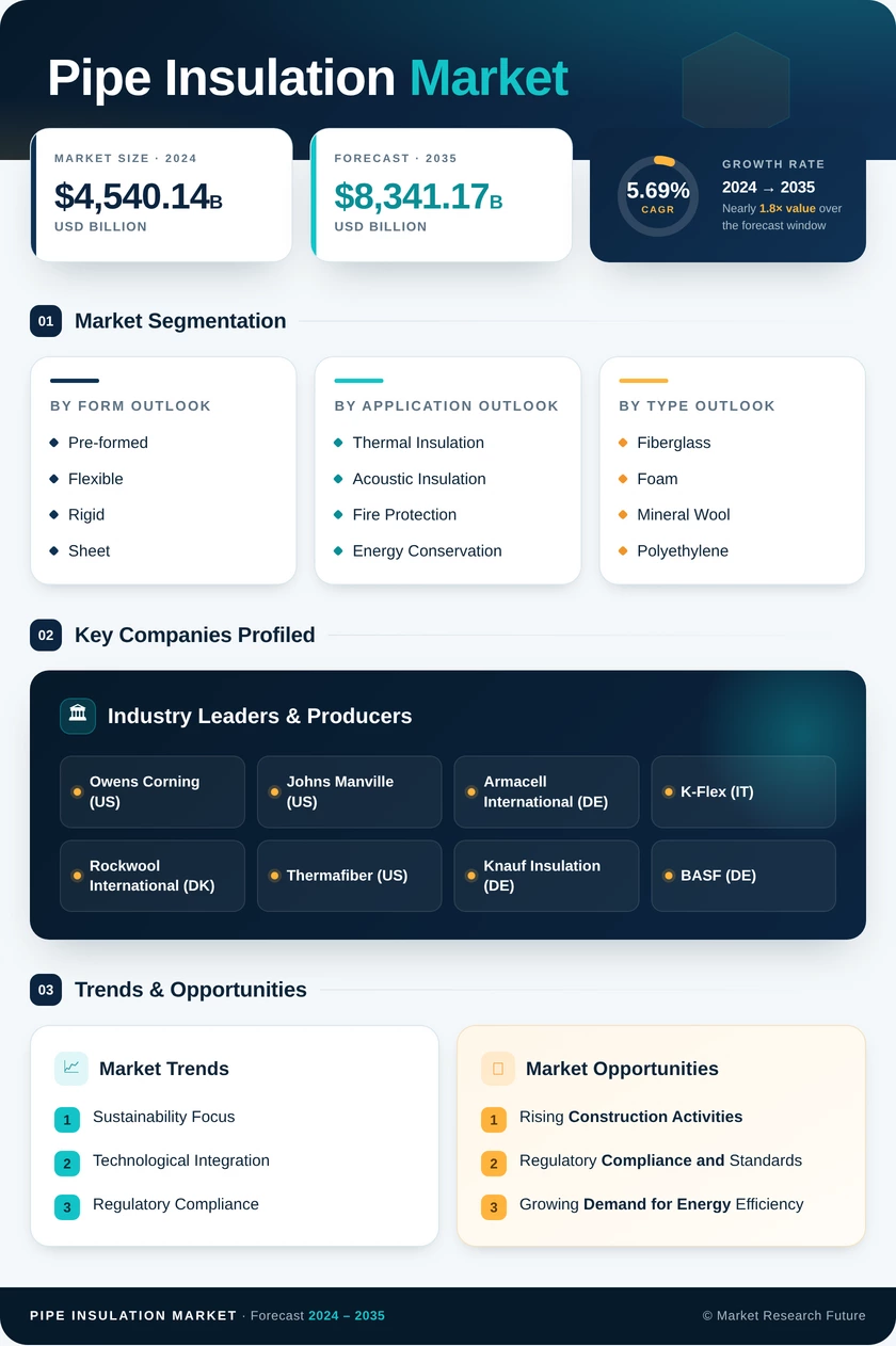 Pipe Insulation Market Research Report – Global Forecast till 2035 Infographic