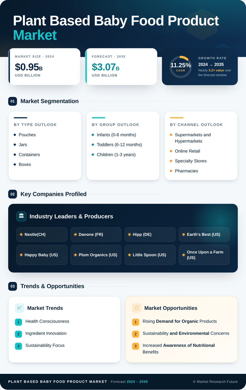 Plant Based Baby Food Product Market Research Report — Global Forecast till 2035 Infographic