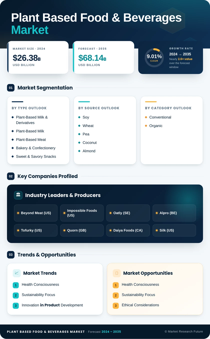 Plant-Based Food & Beverages Market Research Report-Global Forecast till 2035 Infographic