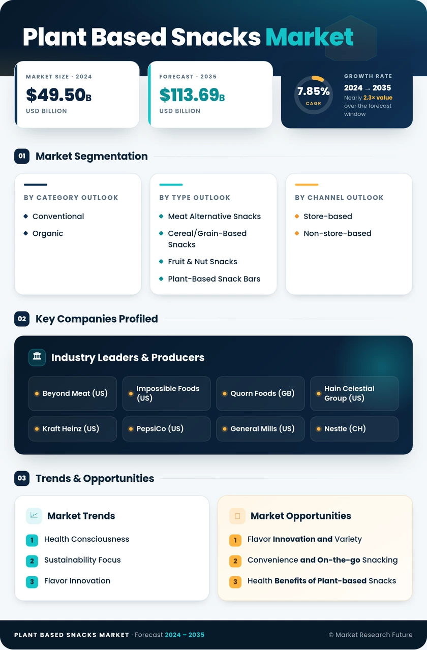 Plant-based Snacks Market Research Report - Forecast till 2035 Infographic