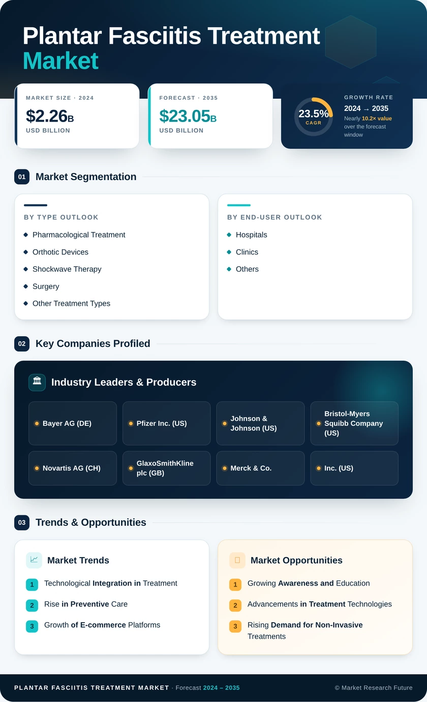 Plantar Fasciitis Treatment Market Research Report - Forecast to 2035 Infographic